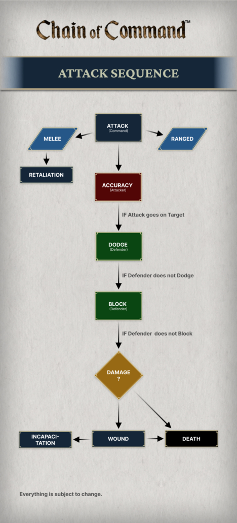 Attack Sequence Chart - Chain of Command