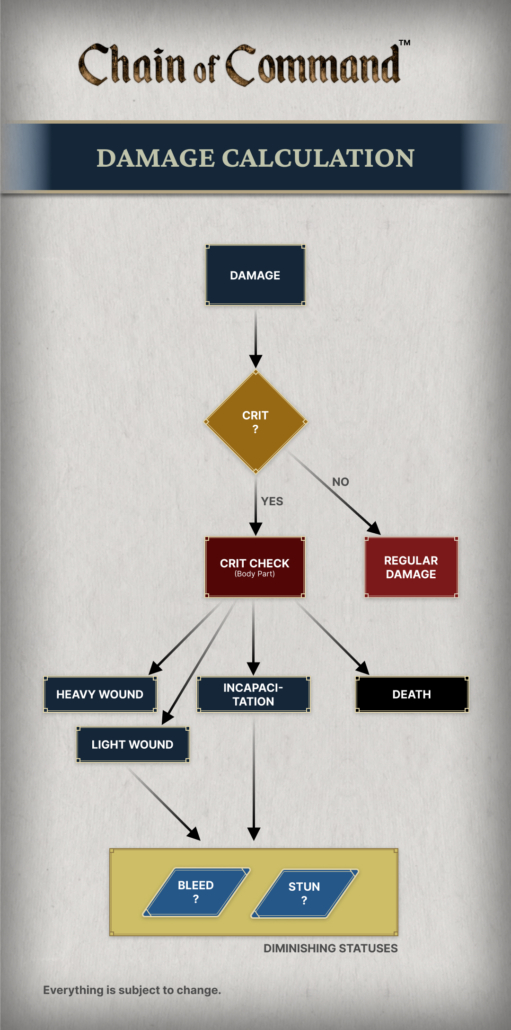 Damage Chart - Chain of Command